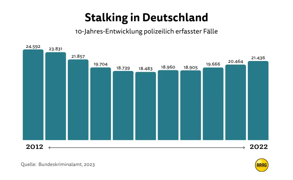 Stalking in Deutschland