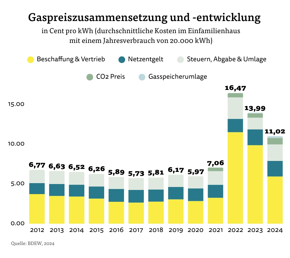 Gaspreiszusammensetzung und -entwicklung Gaspreiszusammensetzung und -entwicklung