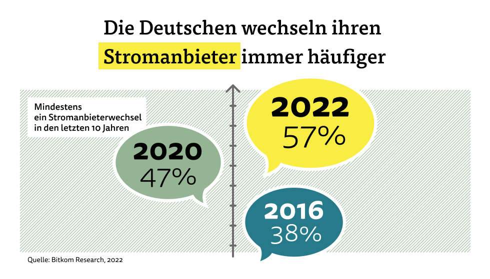 Die Deutschen wechseln ihren Stromanbieter immer häufiger