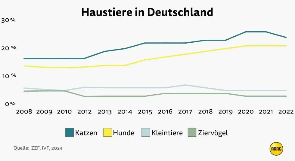 Haustiere in Deutschland Haustiere in Deutschland