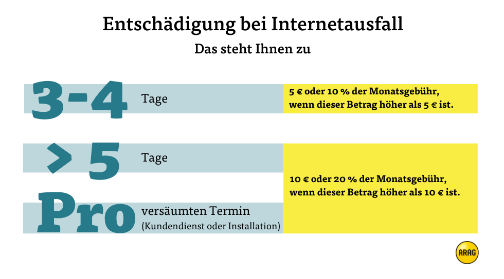 Entschädigung bei Internetausfall