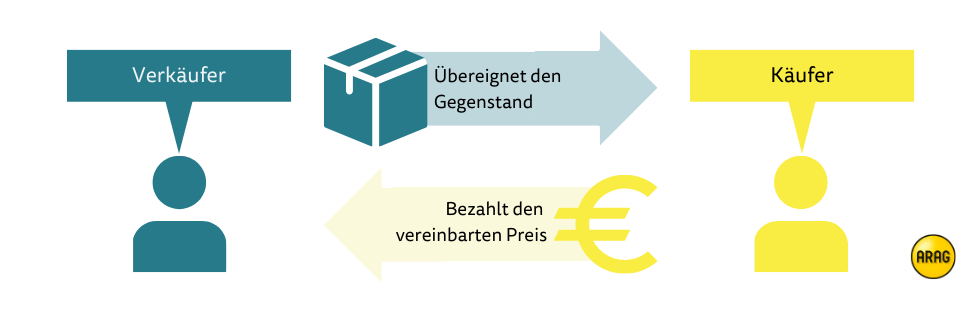 Kauf abwickeln Kauf abwickeln