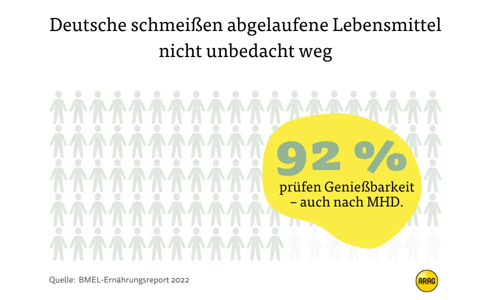 Lebensmittel nach Mindesthaltbarkeitsdatum Lebensmittel nach Mindesthaltbarkeitsdatum