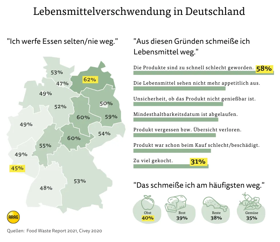 Lebensmittelverschwendung in Deutschland Lebensmittelverschwendung in Deutschland