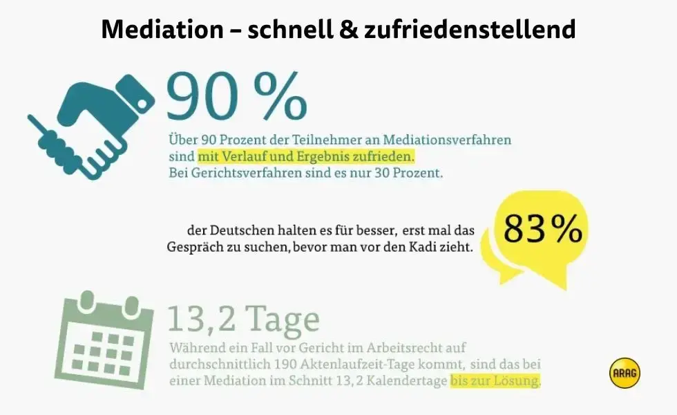 So stehen die Deutschen zur Mediation