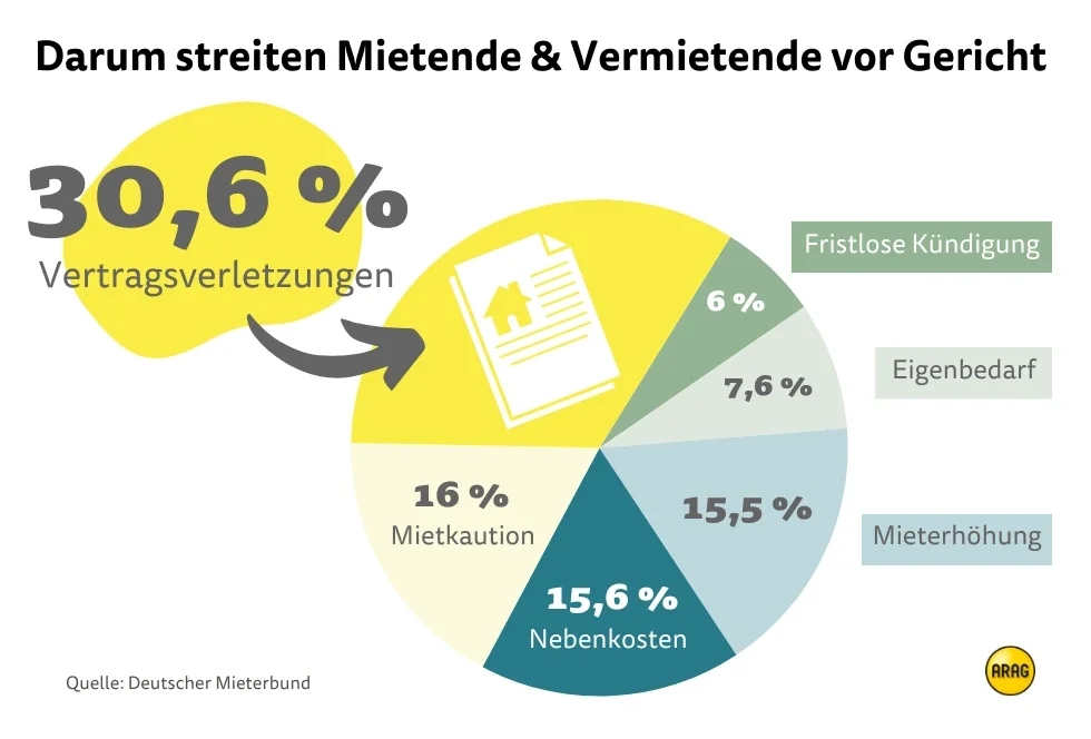 Gründe für Streit zwischen Mieter und Vermieter