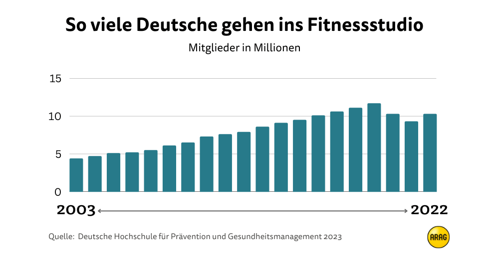 So viele Deutsche gehen ins Fitnessstudio So viele Deutsche gehen ins Fitnessstudio