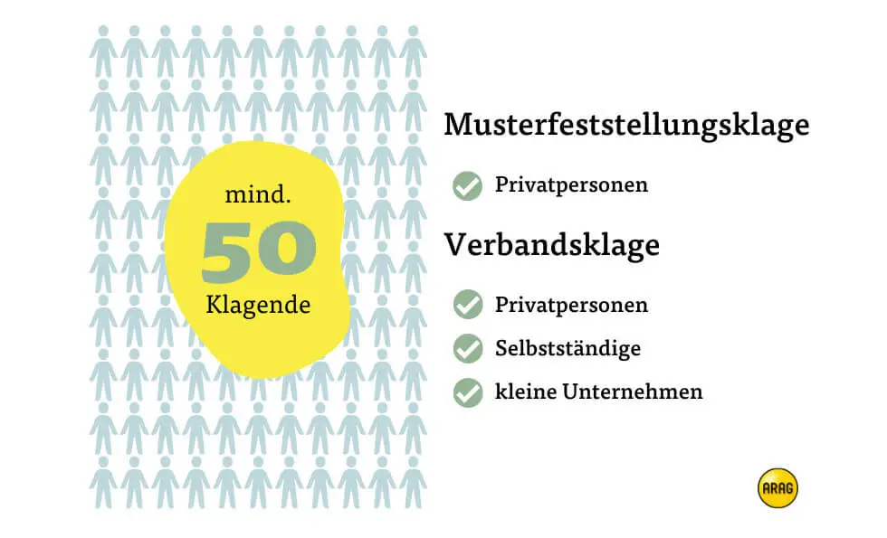 Kläger bei Musterfeststellungsklage und Verbandsklage Kläger bei Musterfeststellungsklage und Verbandsklage