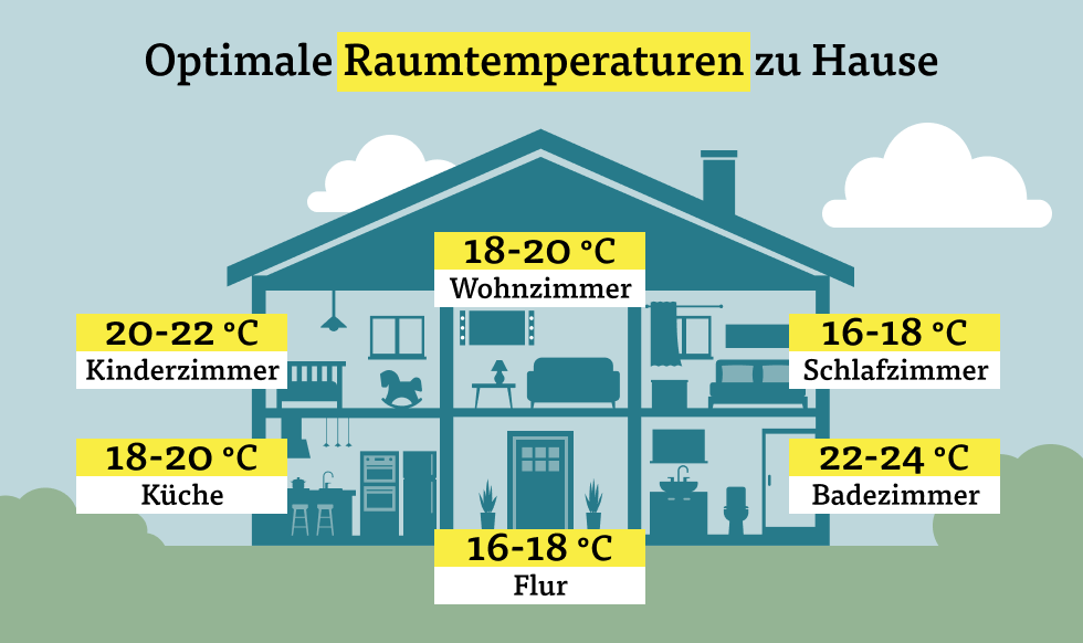 Optimale Raumtemperatur zu Hause