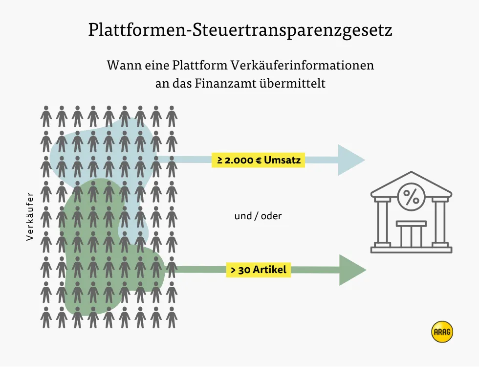 So funktioniert das Plattformen-Steuertransparenzgesetz Plattformen-Steuertransparenzgesetz