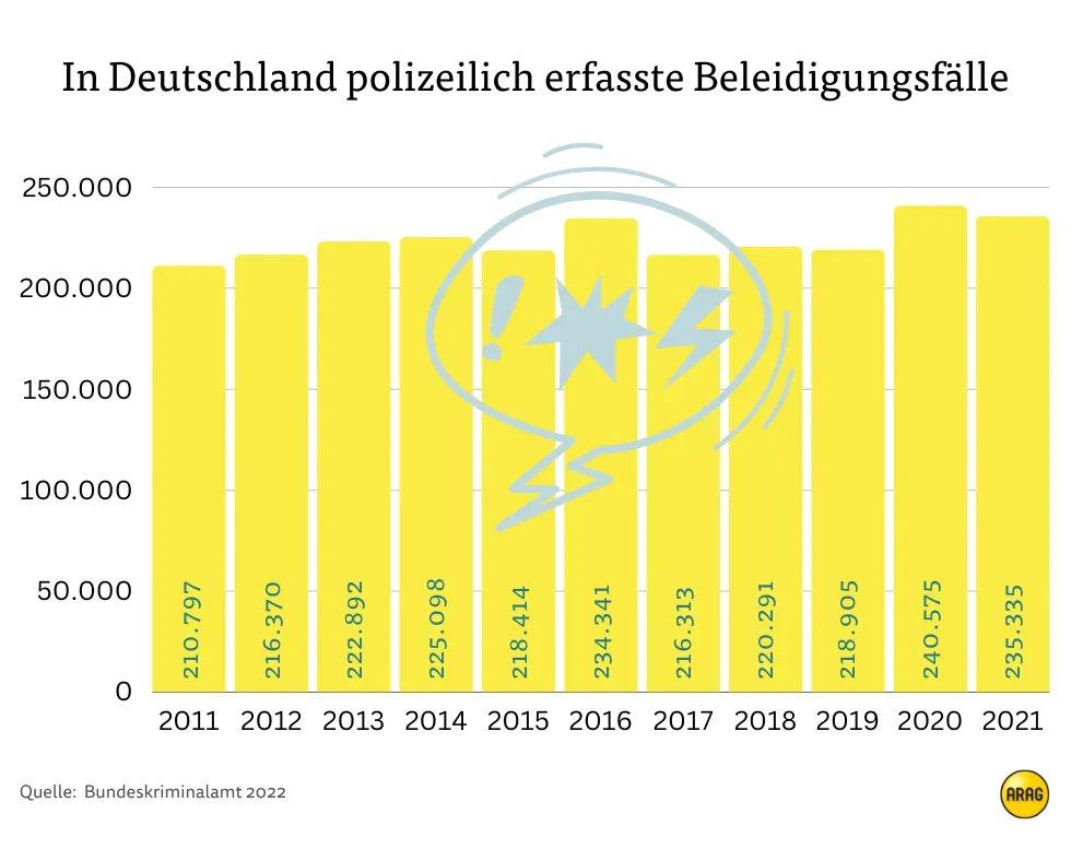 Statistik über polizeilich erfassten Beleidigungen 2011 - 2021 Polizeilich erfasste Beleidigungen