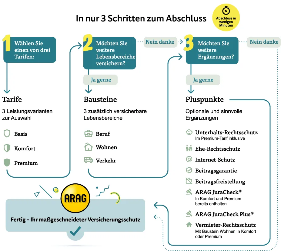 So funktioniert die Rechtsschutzversicherung der ARAG So funktioniert die Rechtsschutzversicherung der ARAG
