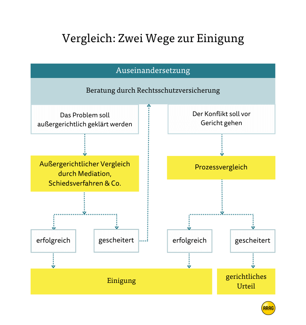 Vergleich: Zwei Wege zur Einigung Vergleich: Zwei Wege zur Einigung