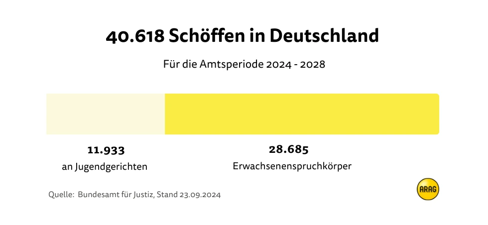 40.618 Schöffen in Deutschland - Amtsperiode 2024-2028 40.618 Schöffen in Deutschland - Amtsperiode 2024-2028