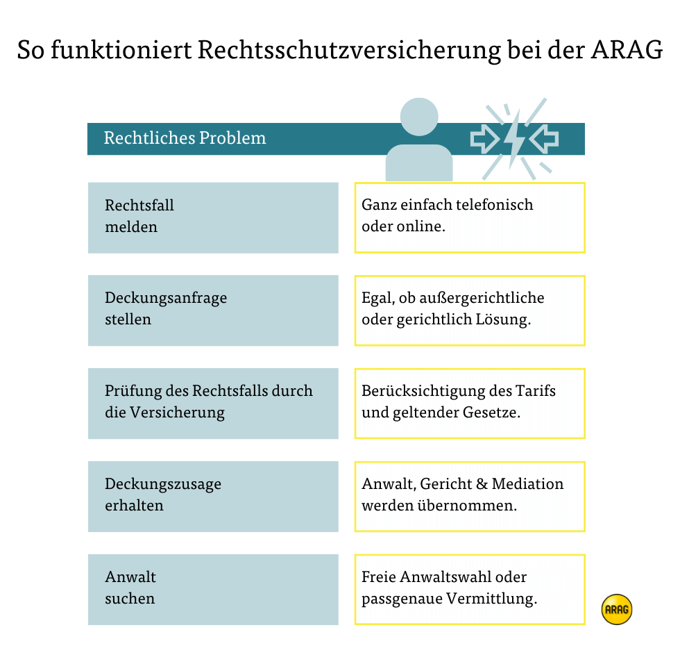 So funktioniert Rechtsschutzversicherung bei der ARAG