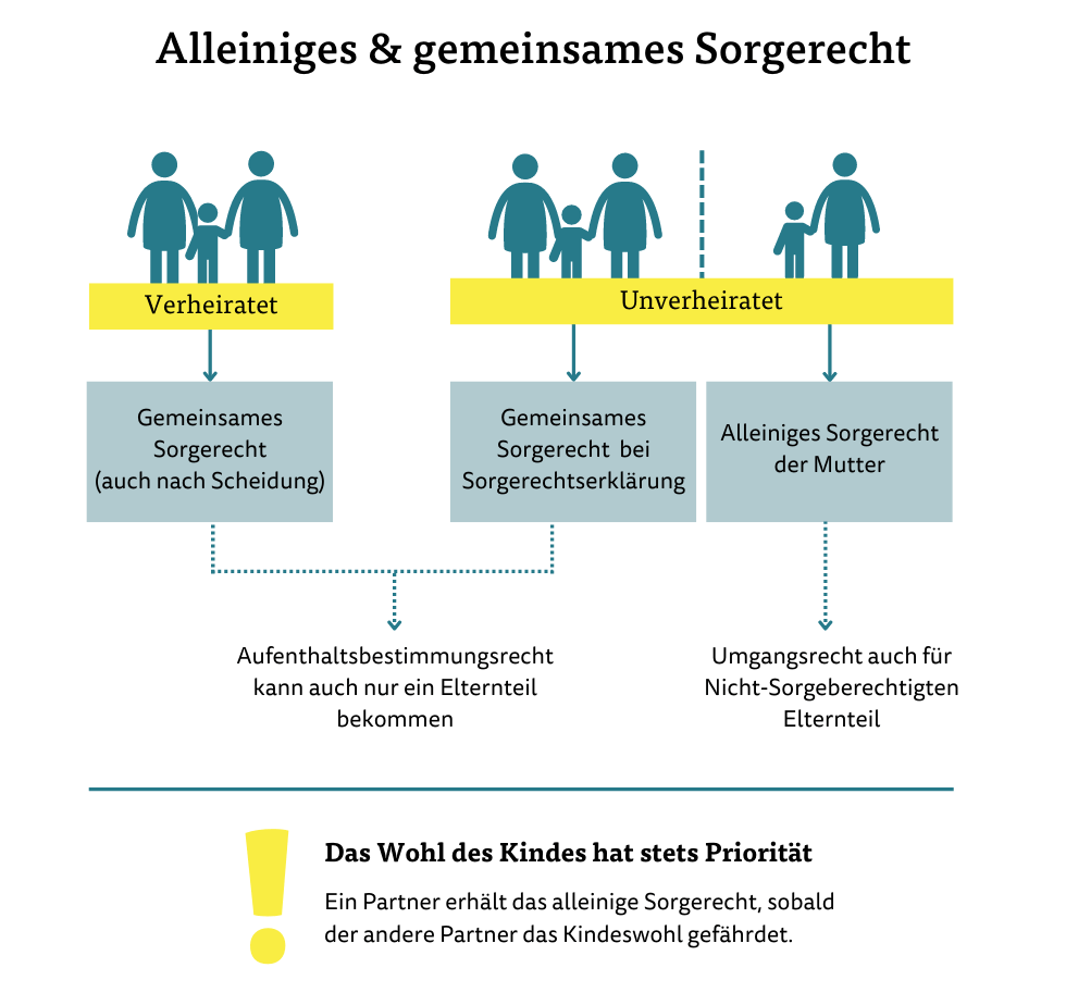 Alleiniges und gemeinsames Sorgerecht Alleiniges und gemeinsames Sorgerecht