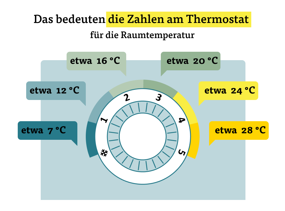 Das bedeuten die Zahlen am Thermostat für die Raumtemperatur