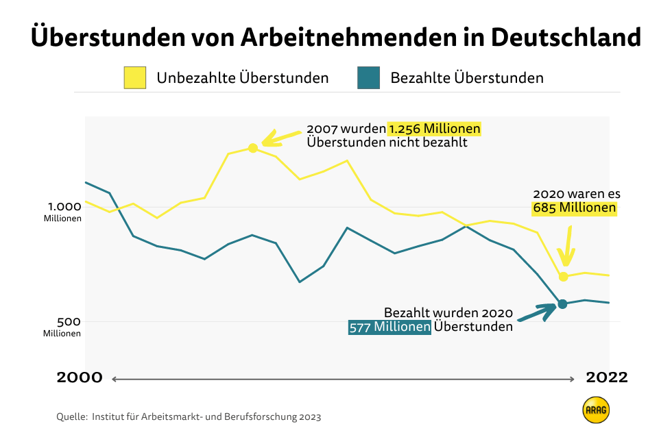 Überstunden auszahlen oder unbezahlt? Entwicklung in Deutschland Überstunden auszahlen oder unbezahlt? Entwicklung in Deutschland