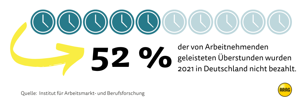 52 % der Überstunden werden nicht bezahlt 52 % der Überstunden werden nicht bezahlt