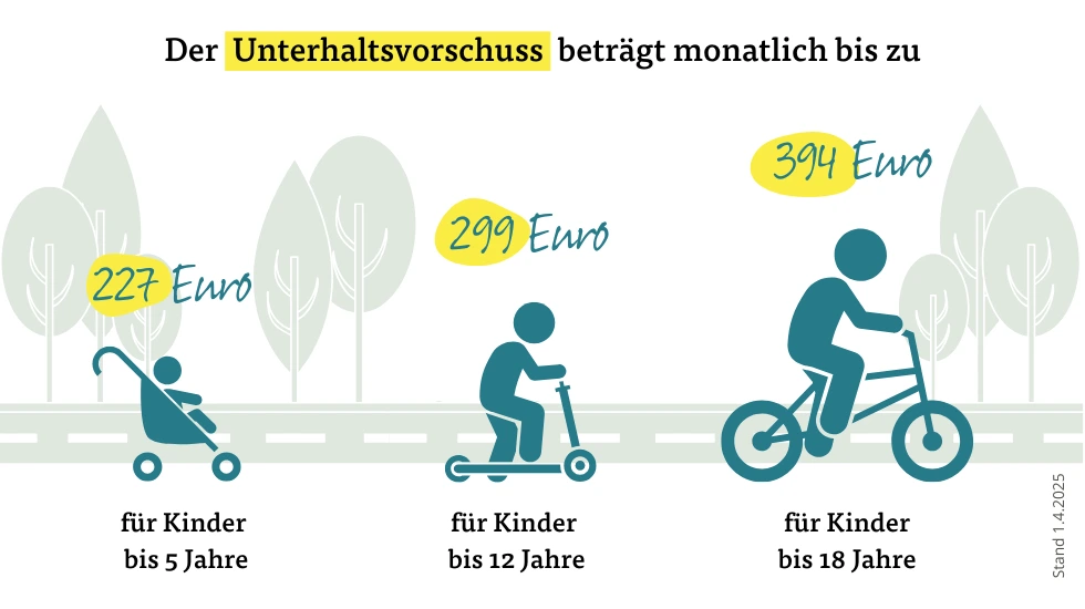 Der Unterhaltsvorschuss 2025 beträgt 227 Euro für Kinder bis 5 Jahre, 299 Euro für Kinder bis 12 Jahre und 394 Euro für Kinder bis 18 Jahre.