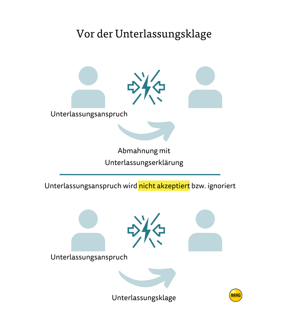 Vom Unterlassungsanspruch bis zur Unterlassungsklage Vom Unterlassungsanspruch bis zur Unterlassungsklage