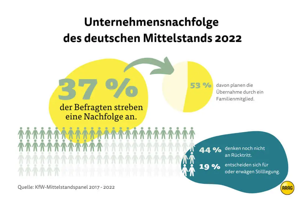 Unternehmensnachfolge des deutschen Mittelstands 2022 Unternehmensnachfolge des deutschen Mittelstands 2022