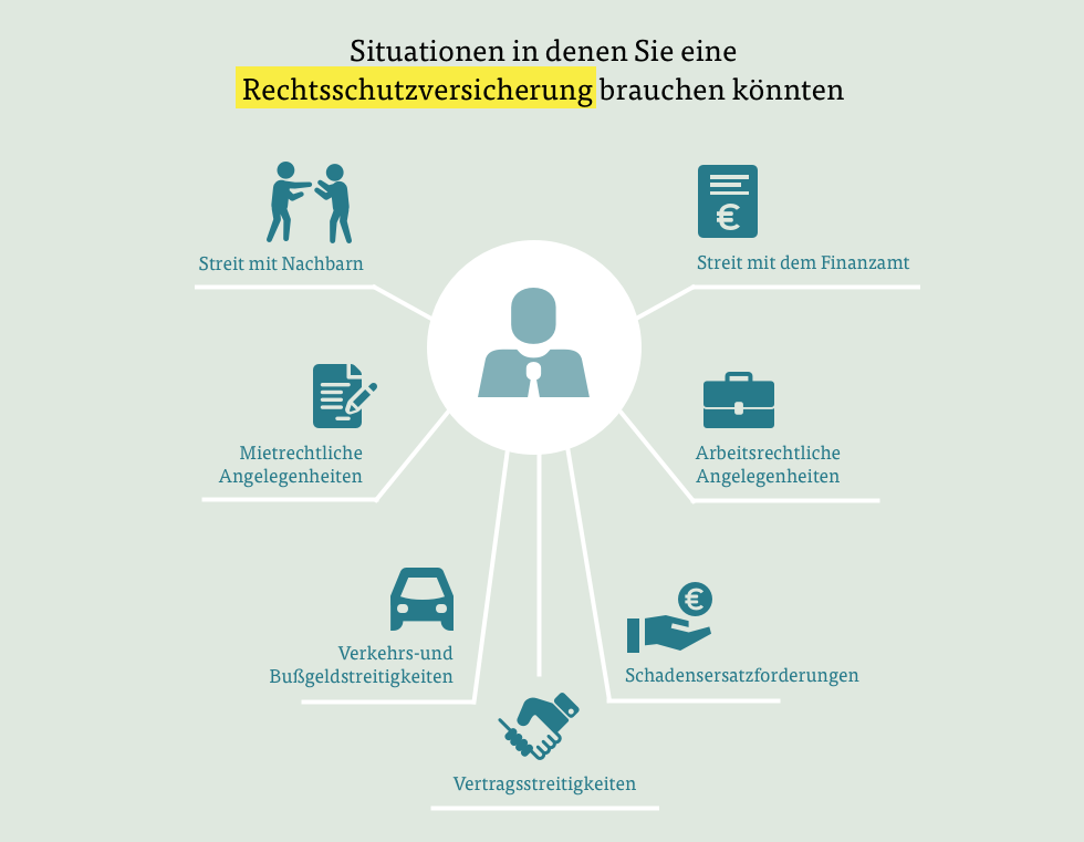 Situationen in denen Sie eine Rechtsschutzversicherung brauchen könnten Situationen in denen Sie eine Rechtsschutzversicherung brauchen könnten