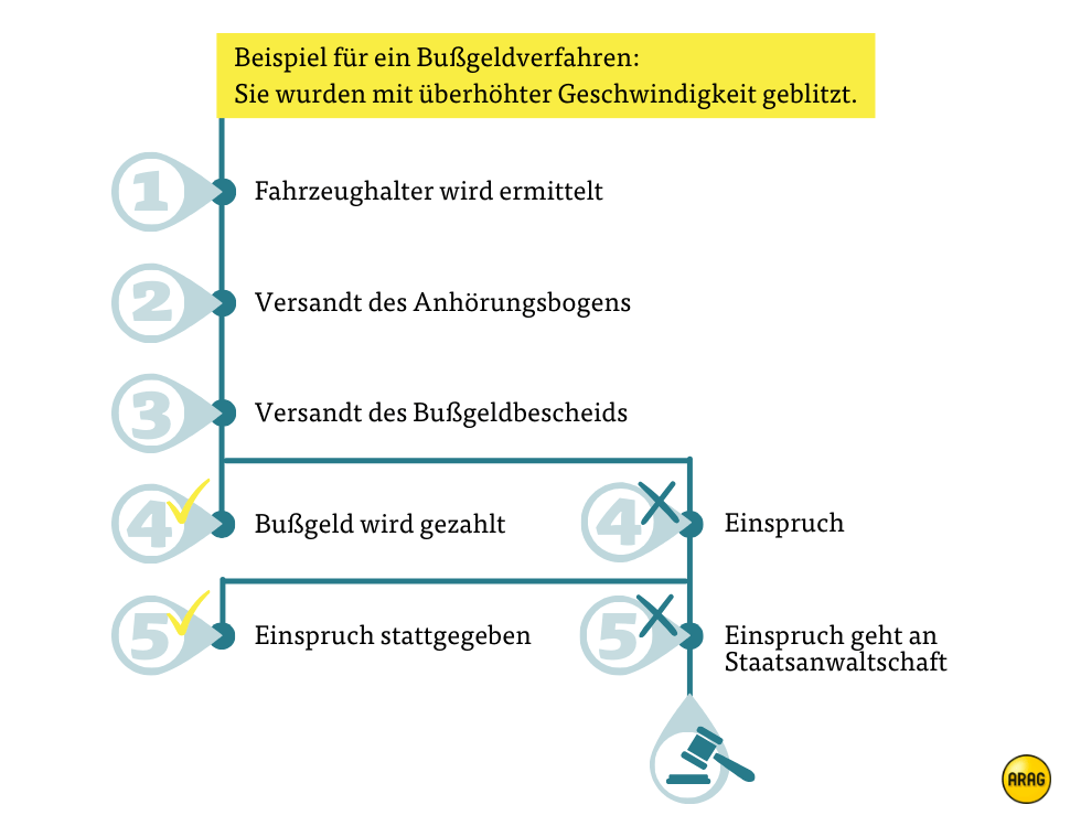 Beispiel für ein Bußgeldverfahren Beispiel für ein Bußgeldverfahren
