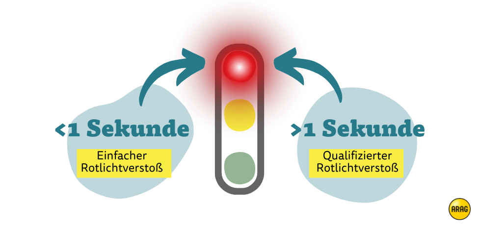 Einfacher Rotlichtverstoß vs. qualifizierter Rotlichtverstoß Einfacher Rotlichtverstoß vs. qualifizierter Rotlichtverstoß