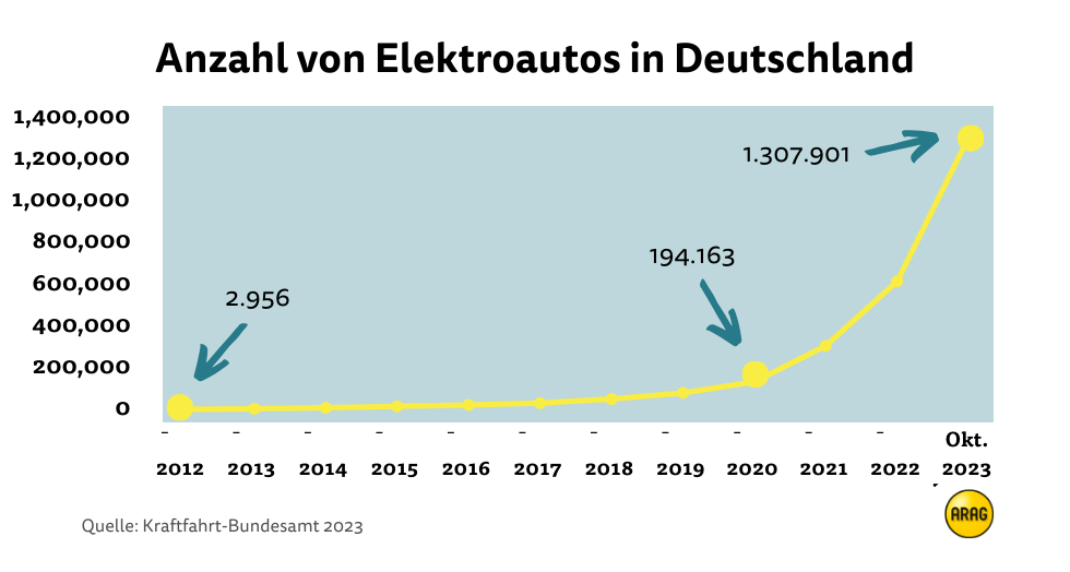 Anzahl der E-Autos in Deutschland – Entwicklung bis 2023