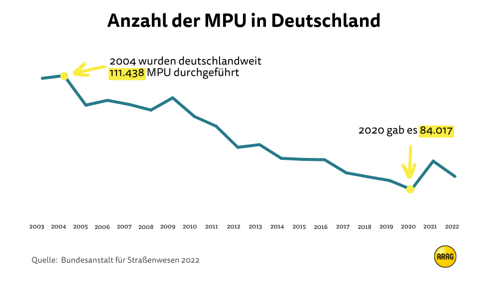 Anzahl an MPU in Deutschland ab 2003