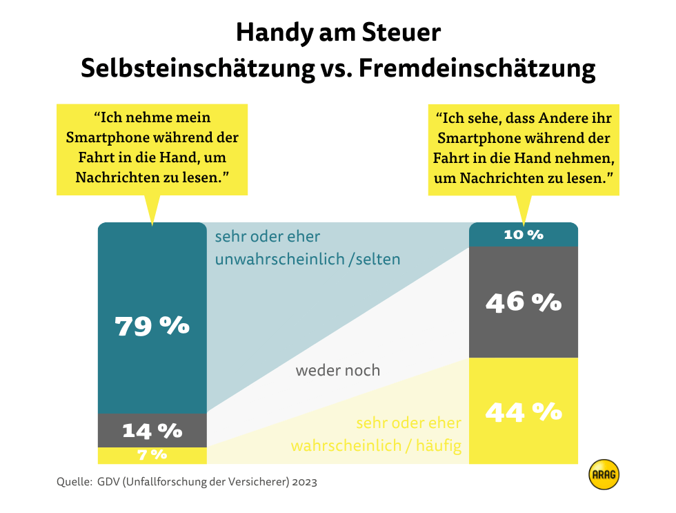Handy am Steuer – Selbsteinschätzung vs. Fremdeinschätzung Handy am Steuer – Selbsteinschätzung vs. Fremdeinschätzung