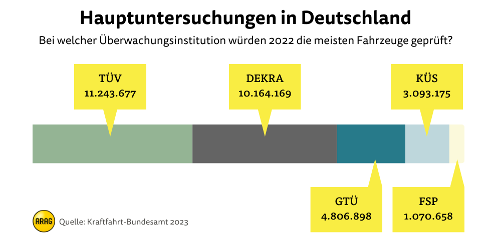 Hauptuntersuchungen in Deutschland – Diese Überwachungsinstitutionen werden genutzt