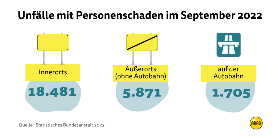 Unfälle mit Personenschaden September 2022 Unfälle mit Personenschaden September 2022
