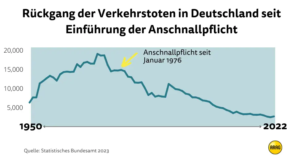 Rückgang der Verkehrstoten durch die Anschnallpflicht – Entwicklung zwischen 1950 und 2022