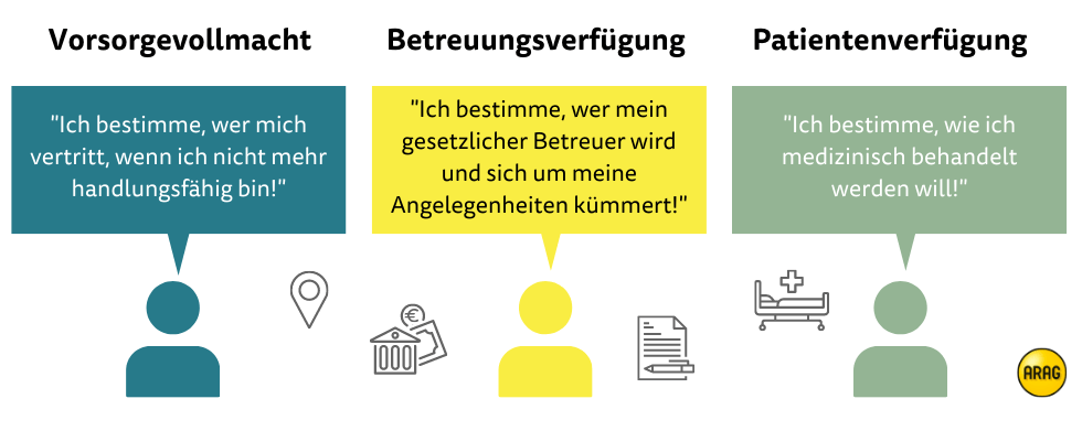 Unterschied zwischen Vorsorgevollmacht, Betreuungsverfügung und Patientenverfügung Unterschied zwischen Vorsorgevollmacht, Betreuungsverfügung und Patientenverfügung