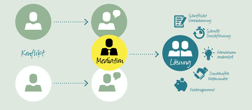 Was ist Mediation?