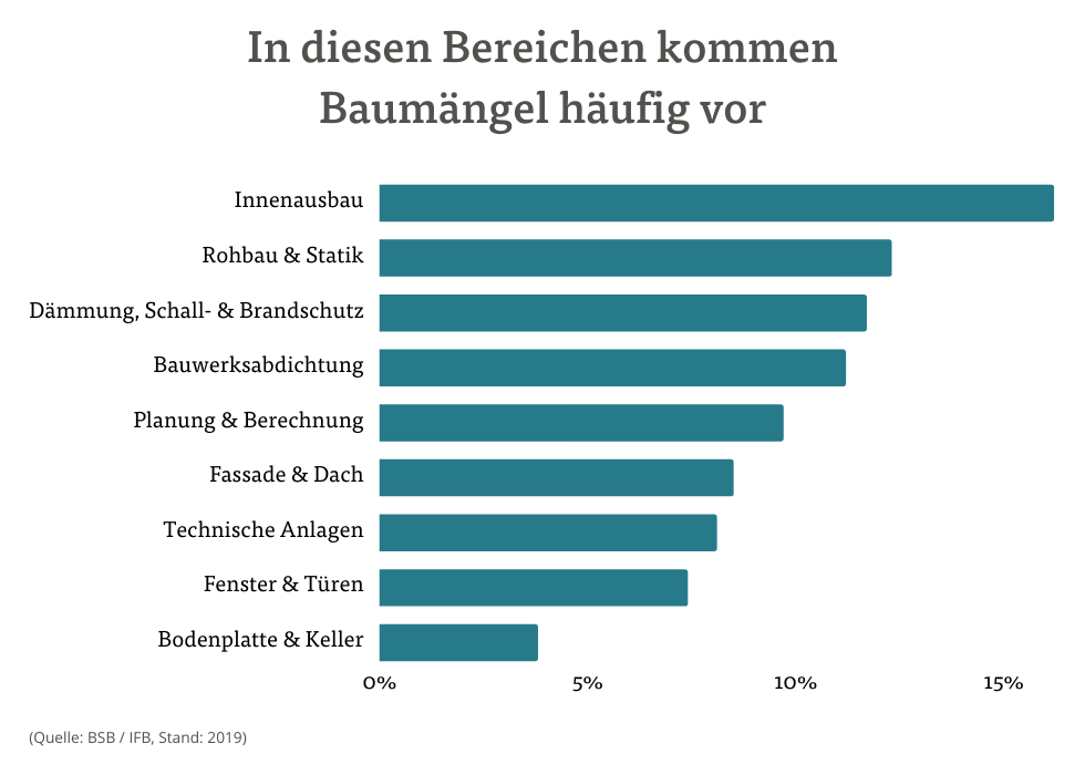 In diesen Bereichen kommen Baumängel häufig vor In diesen Bereichen kommen Baumängel häufig vor