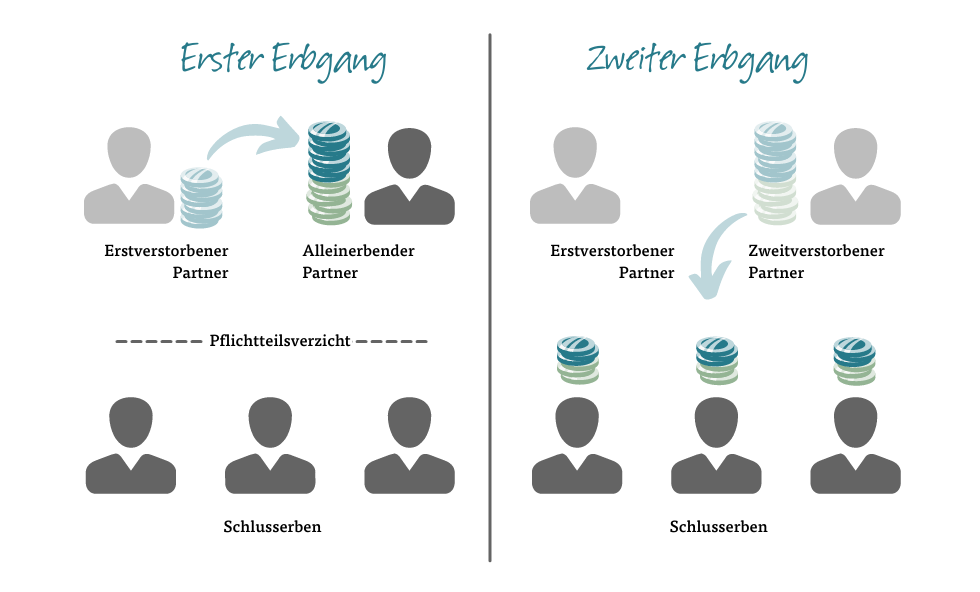 Berliner Testament: Zwei Erbgänge Berliner Testament: Zwei Erbgänge