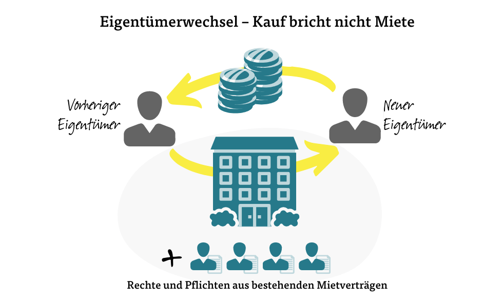 Eigentümerwechsel – Kauf bricht nicht Miete Eigentümerwechsel – Kauf bricht nicht Miete