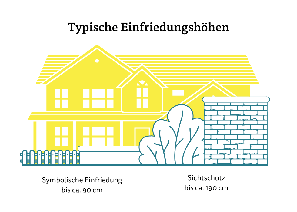 Typische Einfriedungshöhen Typische Einfriedungshöhen