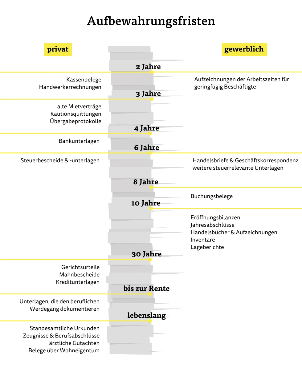 Private und geschäftliche Aufbewahrungsfristen Private und geschäftliche Aufbewahrungsfristen