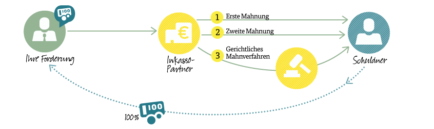 Forderungsmanagement: So geht´s!
