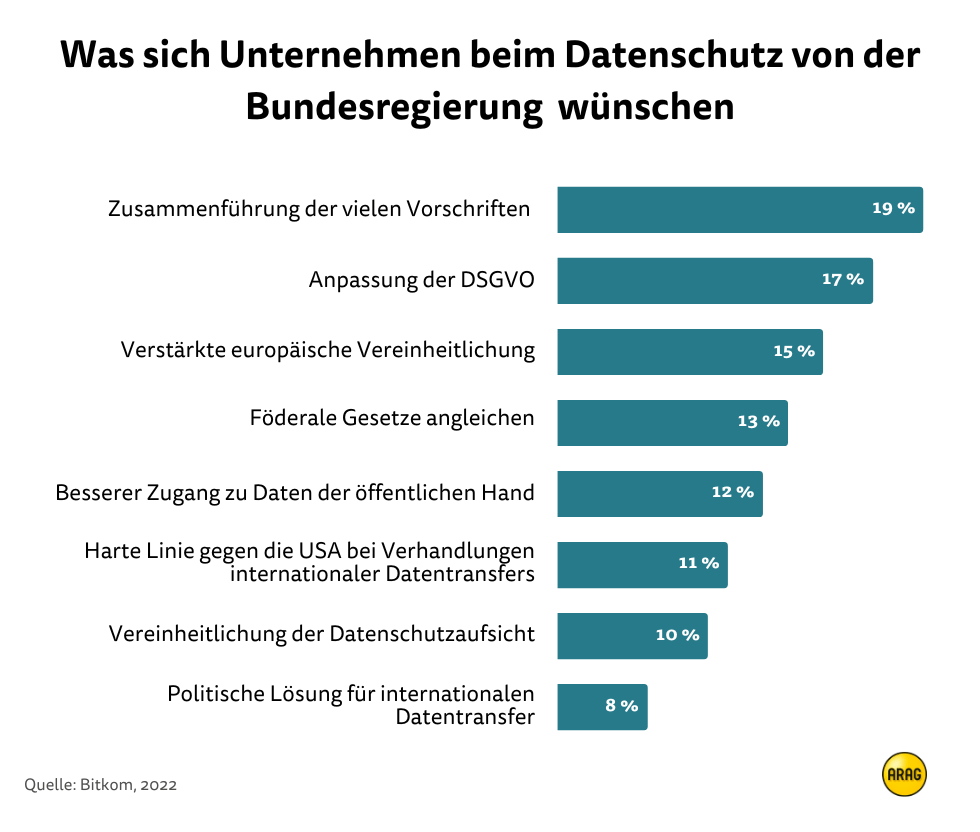 Was sich Unternehmen beim Datenschutz wünschen Was sich Unternehmen beim Datenschutz wünschen