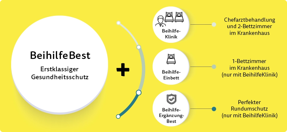 Die Bausteine der privaten Krankenversicherung für Anwärter Die Bausteine der privaten Krankenversicherung für Anwärter