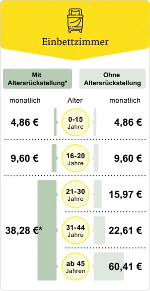 So entwickeln sich die Beiträge - Einbettzimmer So entwickeln sich die Beiträge - Einbettzimmer