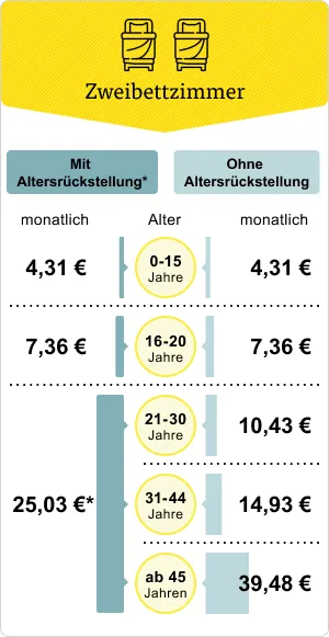 So entwickeln sich die Beiträge - Zweibettzimmer So entwickeln sich die Beiträge - Zweibettzimmer