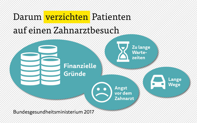 Verzicht auf Zahnersatz Verzicht auf Zahnersatz
