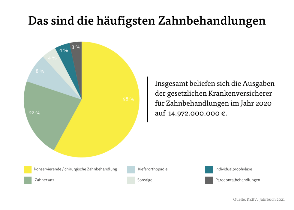 Das sind die häufigsten Zahnbehandlungen