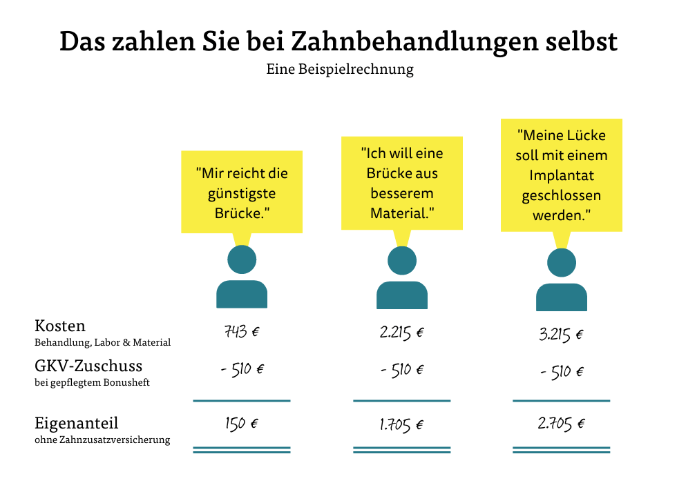 Das zahlen Sie bei Zahnbehandlungen selbst